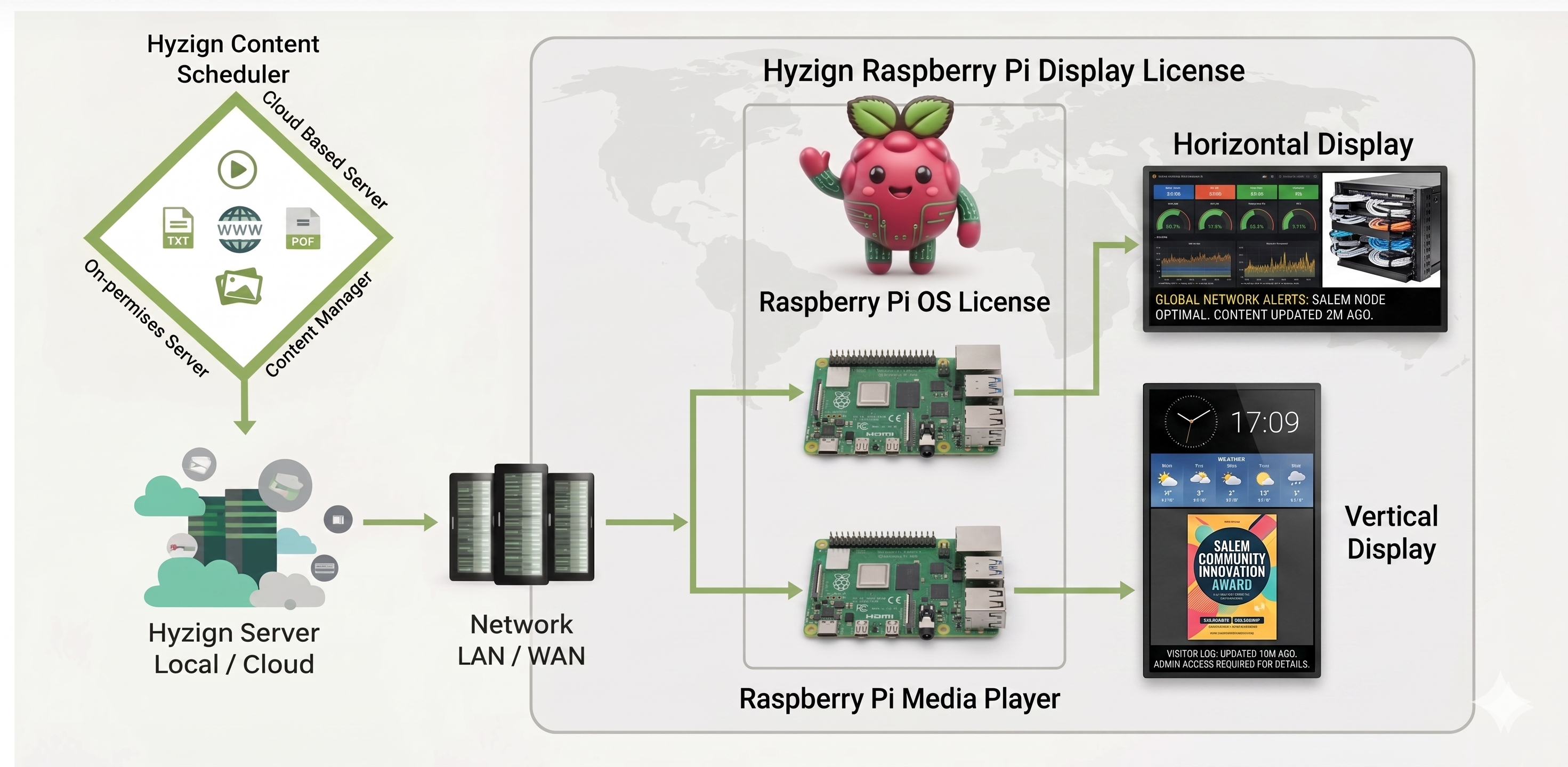 Raspberry Pi Signage Network Flow Diagram